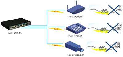 PoE供电：poe供电网线接法 PoE供电的五大优势有哪些